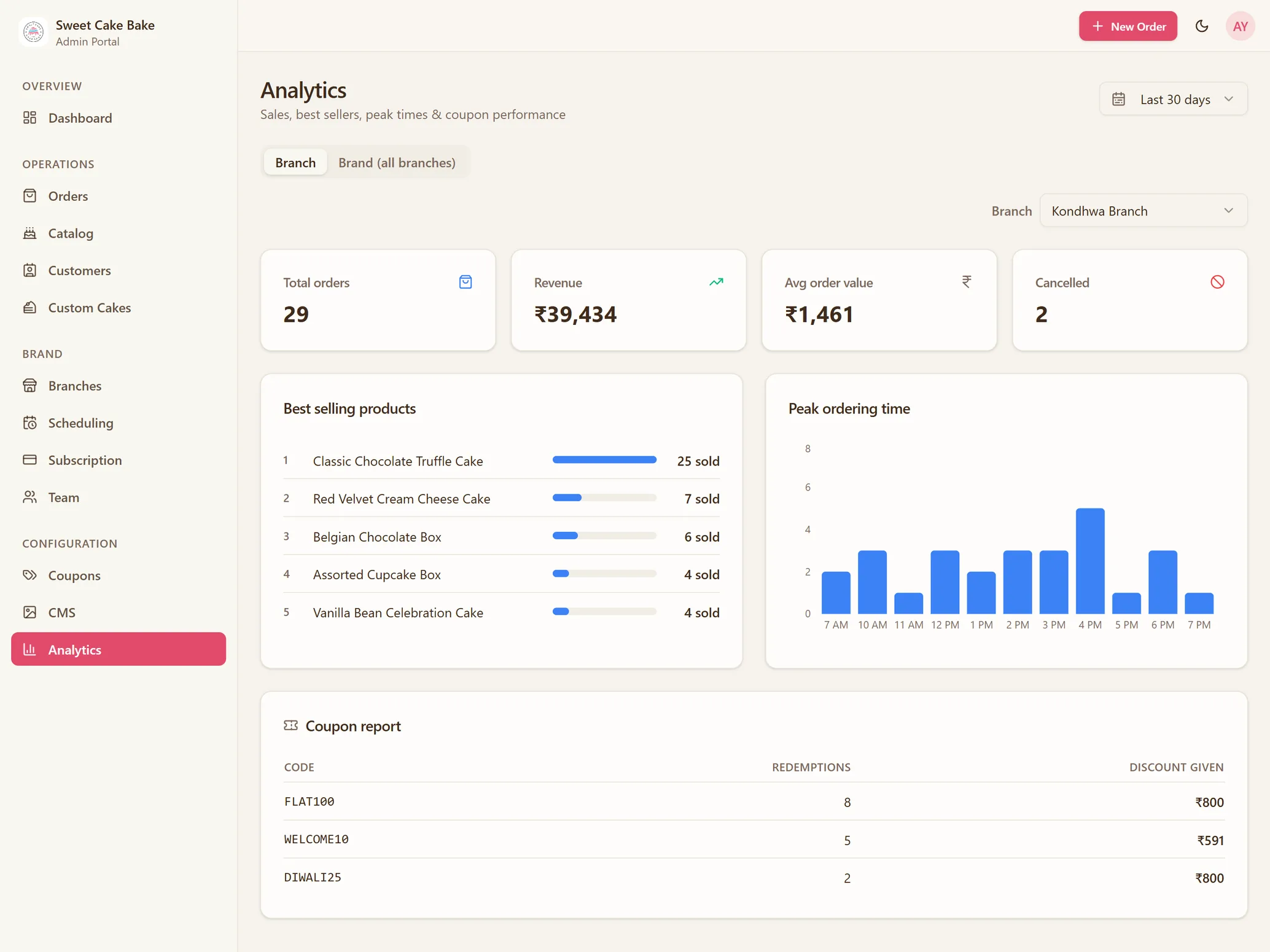 The Frostique admin portal Analytics screen — total orders, revenue, average order value, best-selling cakes and peak ordering times